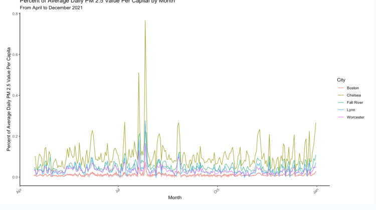 A chart of the percent of average daily PPM 2.5 value per capita by month, with Boston, Chelsea, Fall River, Lynn, and Worcester represented by different lines.